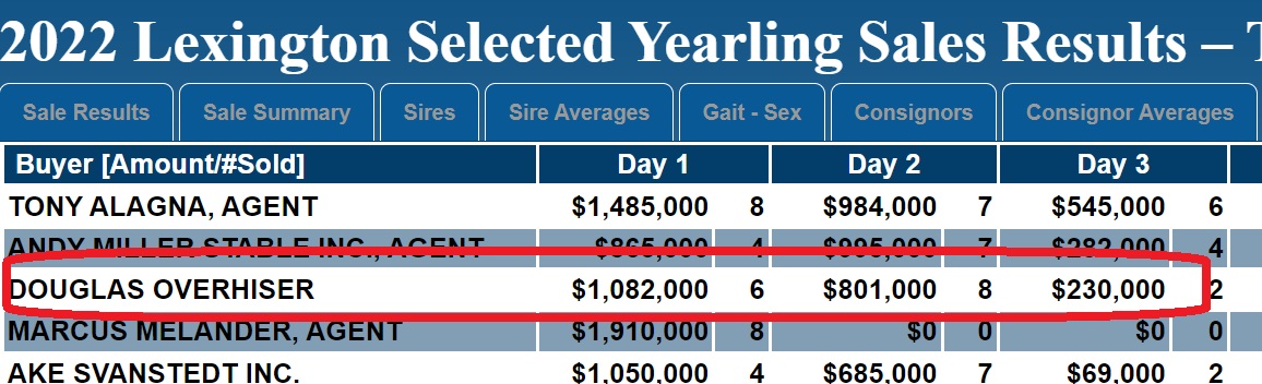 Dougie Come Lately Drops $2.1 Mil on Yearlings at Lexington – Not Bad For a Man Who Lives in a $300k House in the Chicago Burbs and Owns One Truck