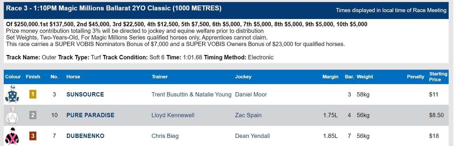 The Worst Magic Millions Formline in the World