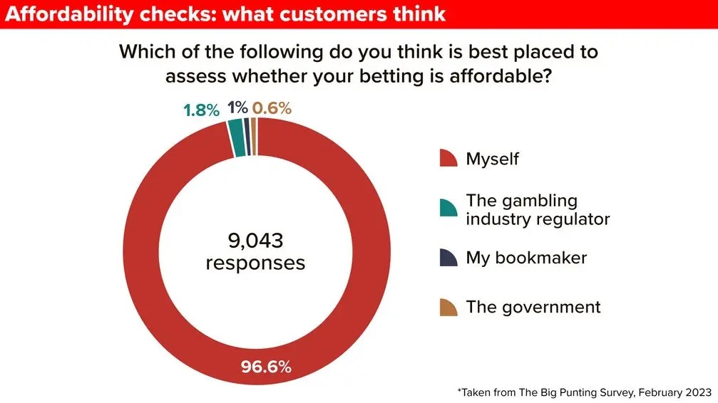 More on Betting Affordability Checks