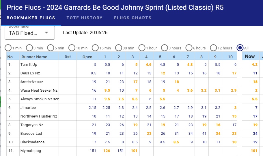 The TAB Open at Even Money Shot up at $16.00 – Gee What a Surprise