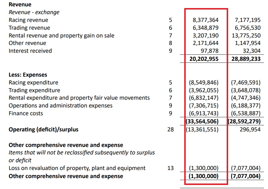 Alexandra Park Loses $14.7 Million, and Elects a Fairy to the Board – The Members Hope She Brings Her Magic Wand