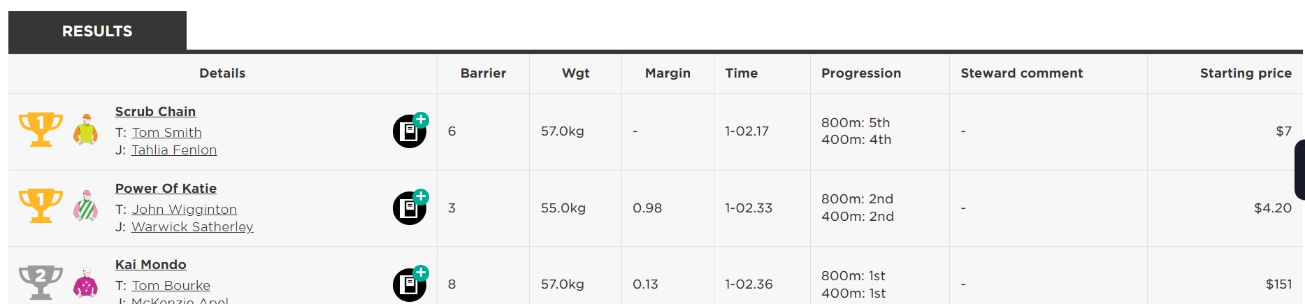 Has One of Trainer Tom ‘the Basher’ Smith’s Horses Thrown a Positive Swab?