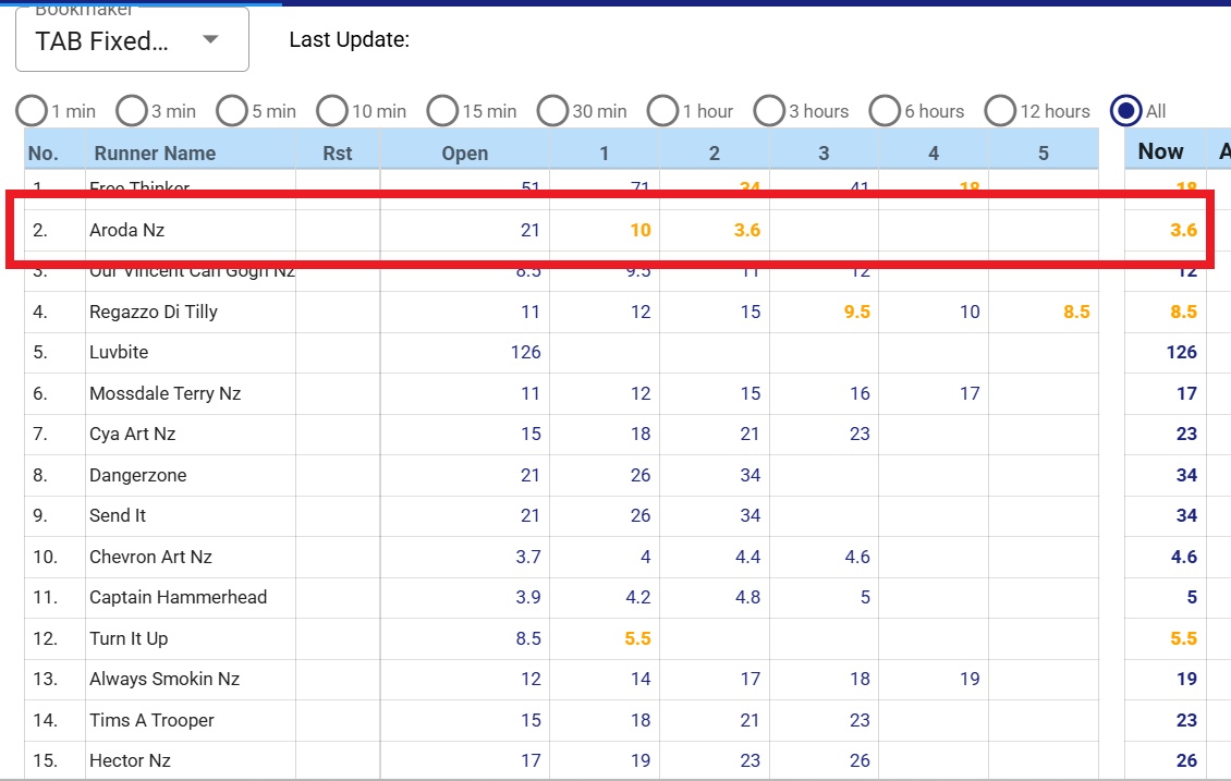 The Great Rock and Roll TAB Fixed Odds Price Rort
