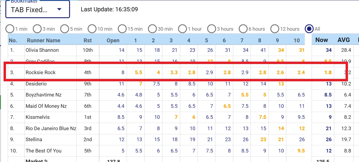 The Only Punters Who Have Confidence in Betting on the Trots These Days are Those Who Play Tricks