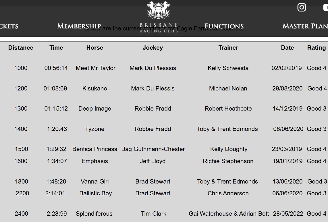 Can These Eagle Farm Times Possibly Be Correct?