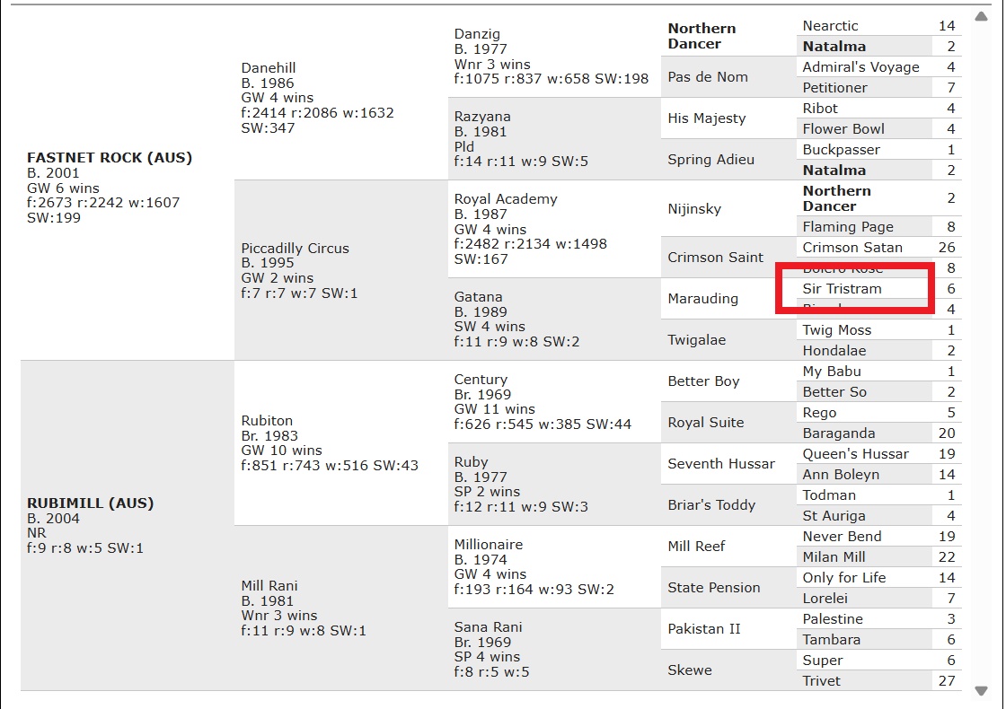 Sir Tristram’s Great, Great, Great Grandson Wins the Karaka Millions – F*ck I Am Old