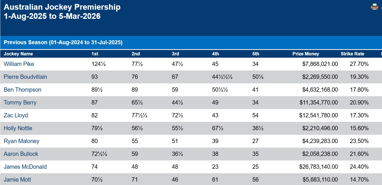 Race Riding Is A Highly Competitive Game – Only The Very Best Survive
