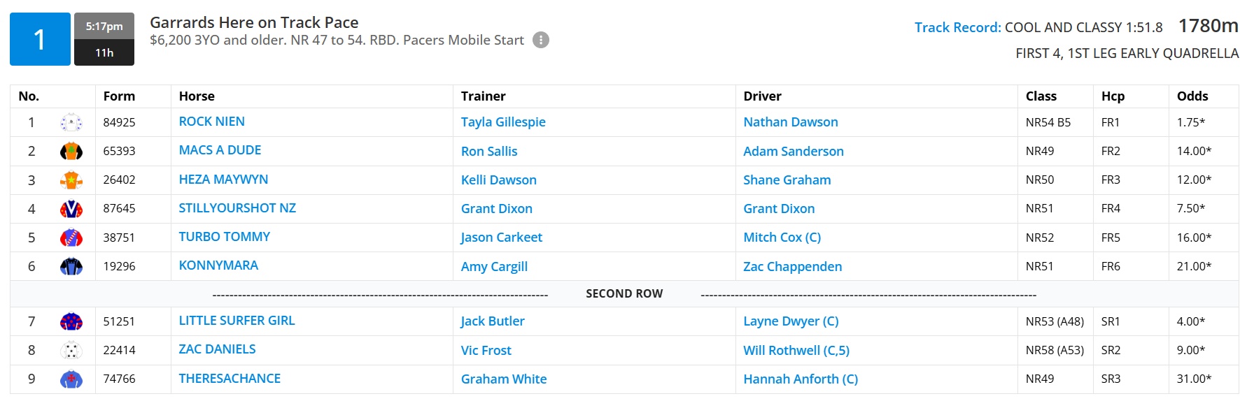 Ben’s View on Handicapping at the Trots