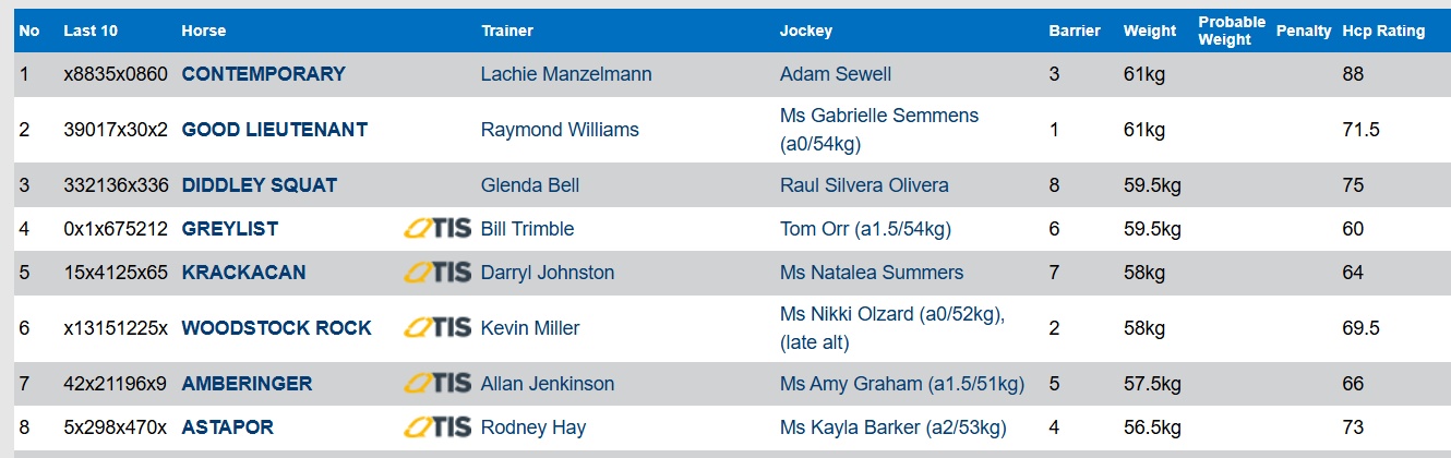 How Racing QLD’s Class Ratings System Distorts the Weights